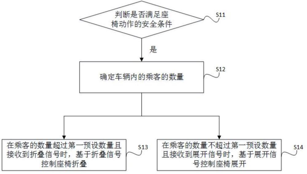 一種潮汐座椅的控制方法、裝置及系統(tǒng)與流程