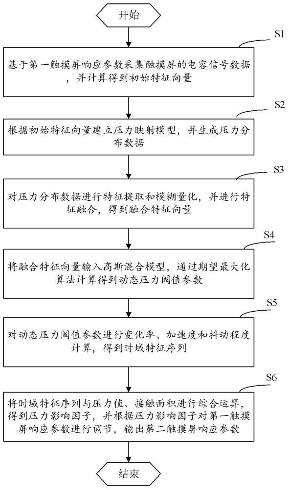 觸摸屏壓力感知方法、裝置、設(shè)備及存儲介質(zhì)與流程