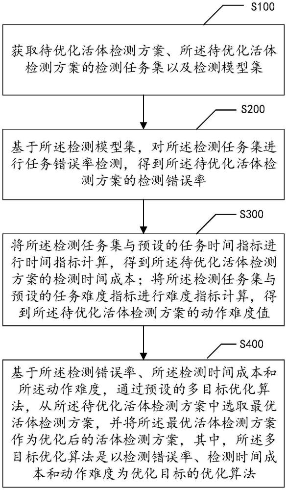 交互式活體檢測方案的優(yōu)化方法及相關(guān)設(shè)備與流程