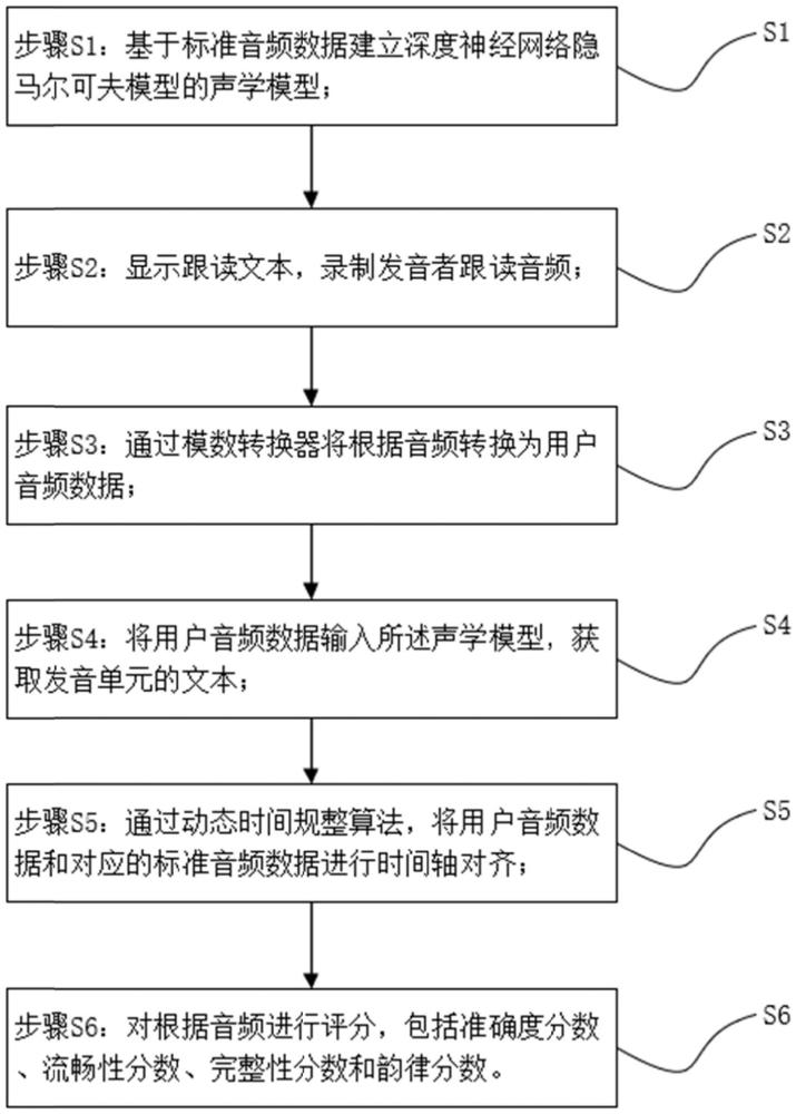 一種聾啞人發(fā)音糾正方法與流程