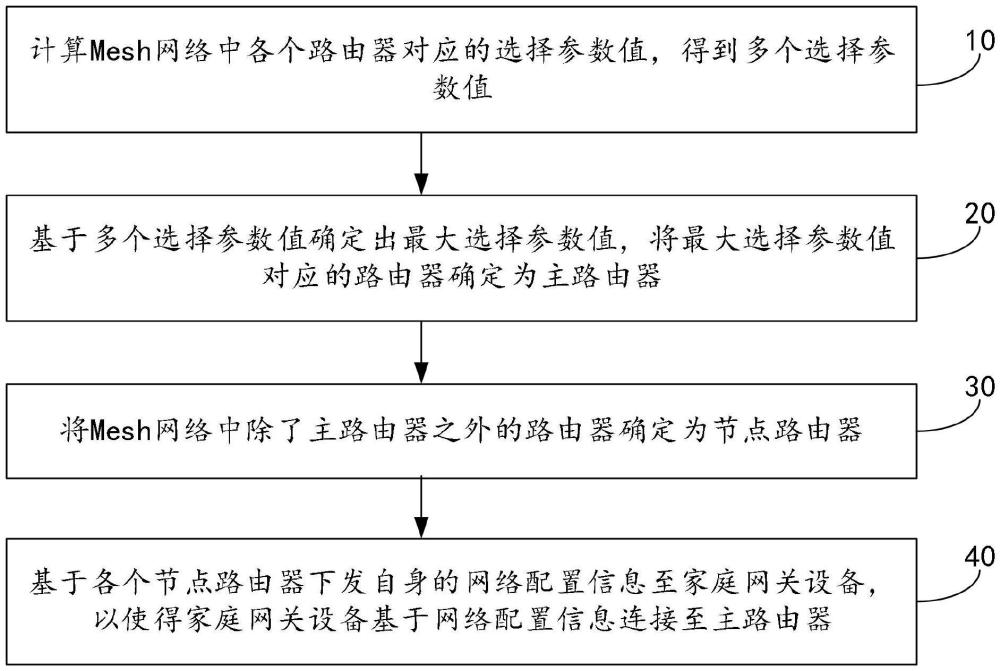 基于5G網(wǎng)絡(luò)和Mesh網(wǎng)絡(luò)的家庭網(wǎng)關(guān)設(shè)備互聯(lián)方法與流程