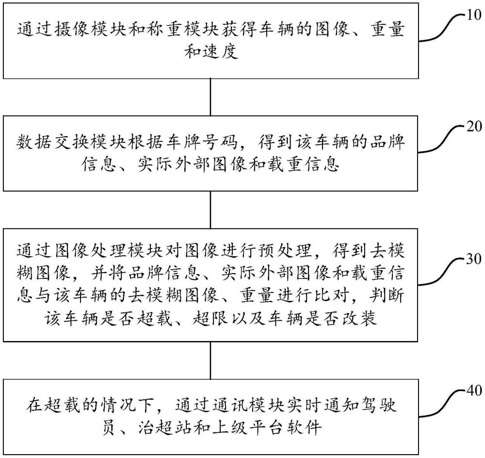 一種針對(duì)車輛違章的檢測(cè)和管理方法、設(shè)備及介質(zhì)與流程