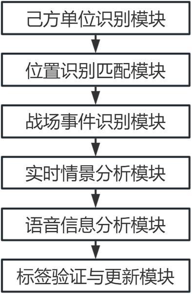 一種戰(zhàn)場態(tài)勢數(shù)據(jù)標(biāo)簽的匹配裝置、終端設(shè)備的制作方法