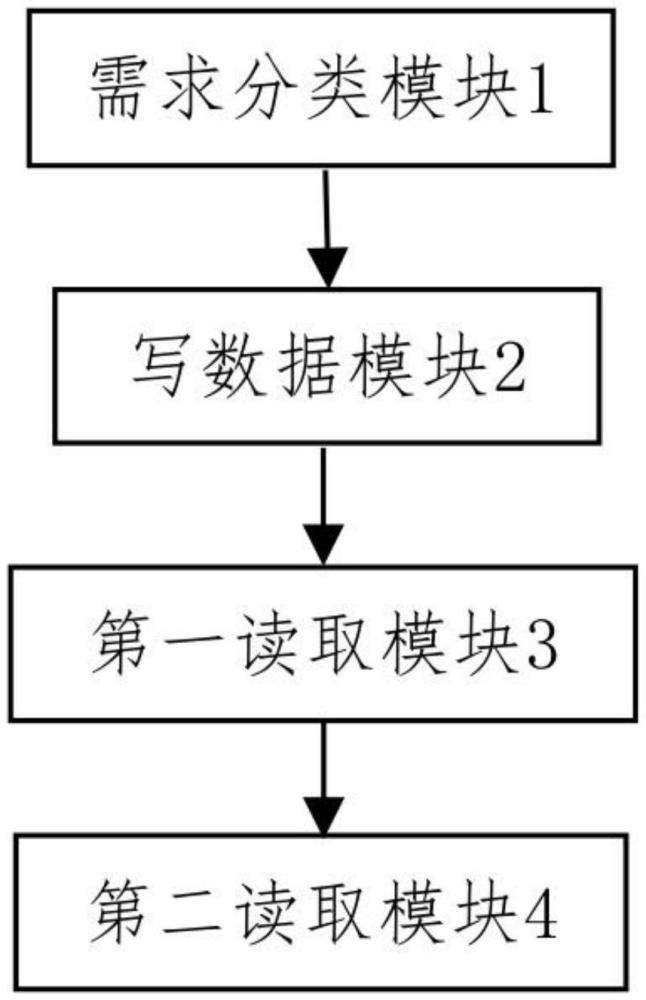 一種基于集中式元數(shù)據(jù)的分布式存儲(chǔ)方法及系統(tǒng)與流程