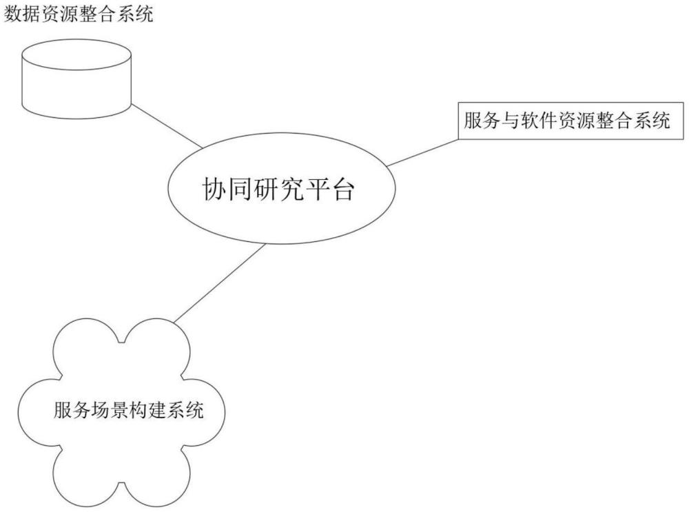 一種石油勘探開發(fā)一體化協(xié)同研究平臺構(gòu)建方法與流程