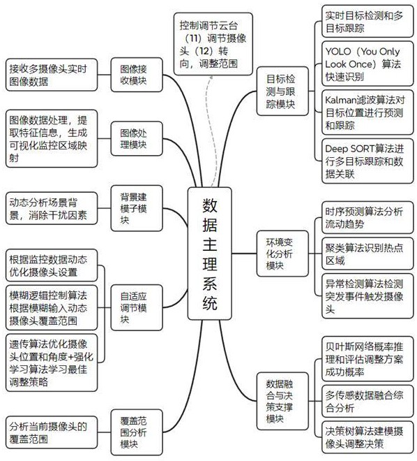 一種分布式多攝像頭環(huán)境下覆蓋范圍自動化調(diào)整裝置