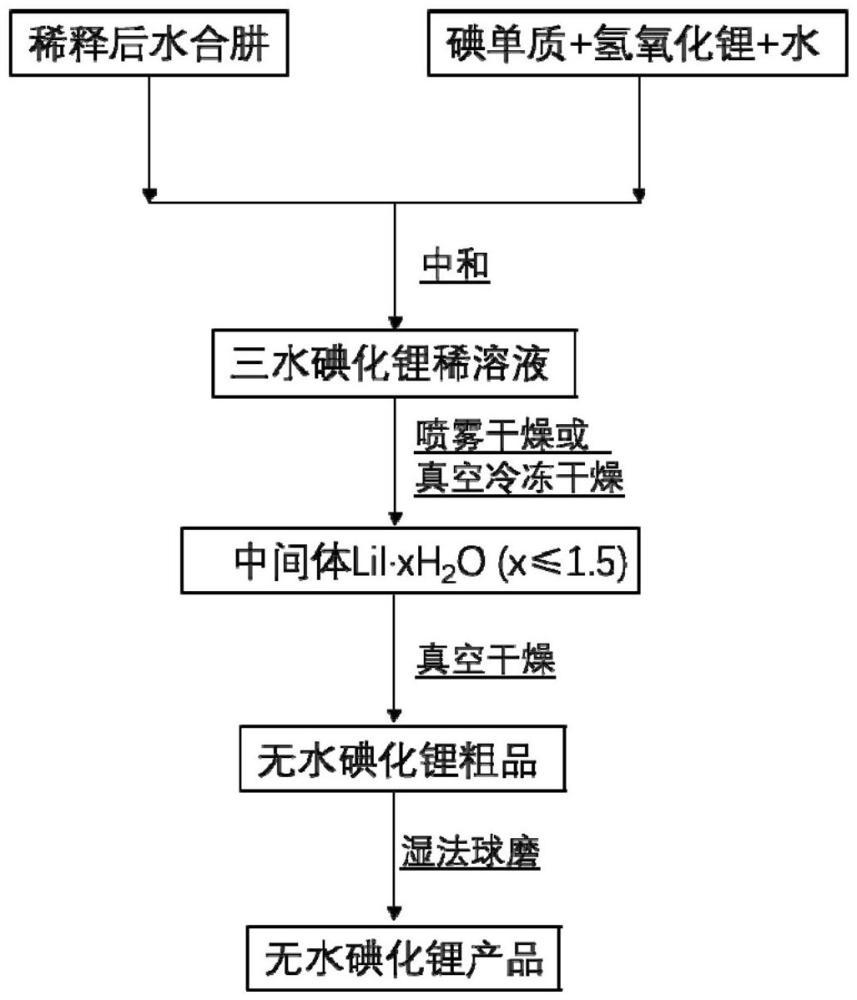 一種無(wú)水碘化鋰的制備方法和高純納米級(jí)無(wú)水碘化鋰與流程