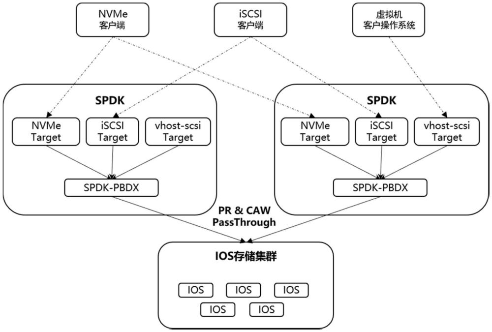 一種基于客戶端標(biāo)識(shí)的SPDK存儲(chǔ)網(wǎng)關(guān)客戶端請(qǐng)求透?jìng)鞣椒ㄅc流程