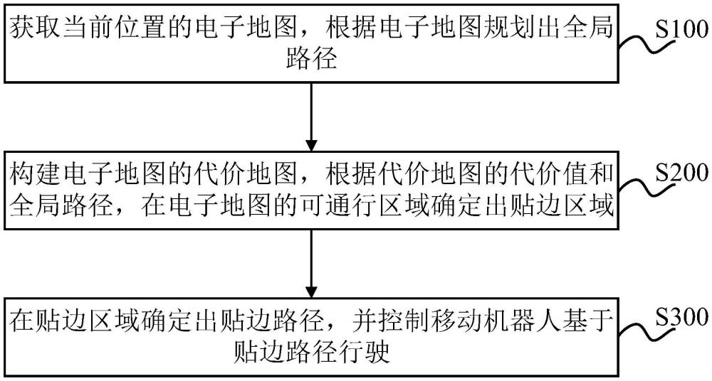 貼邊行駛方法、移動(dòng)機(jī)器人及存儲(chǔ)介質(zhì)與流程