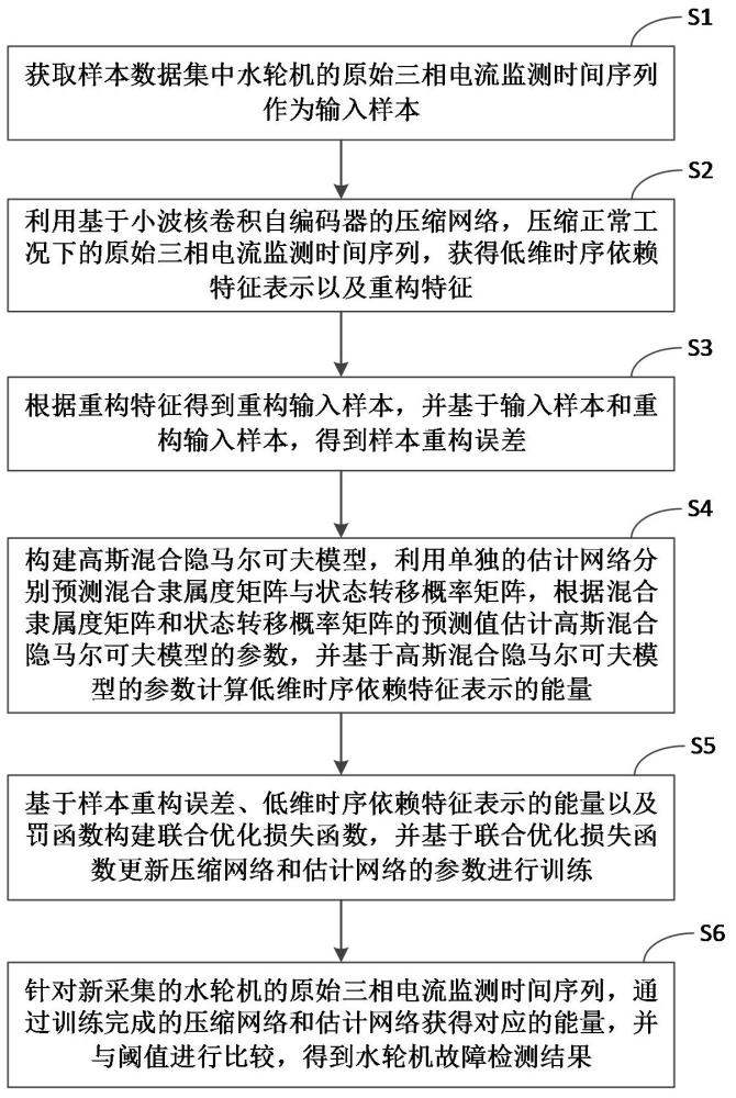 一種基于非侵入式量測的水輪機可解釋故障檢測方法