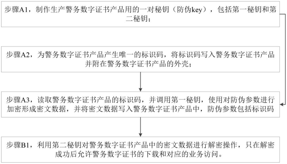 一种警务数字证书产品的安全防伪方法和系统与流程