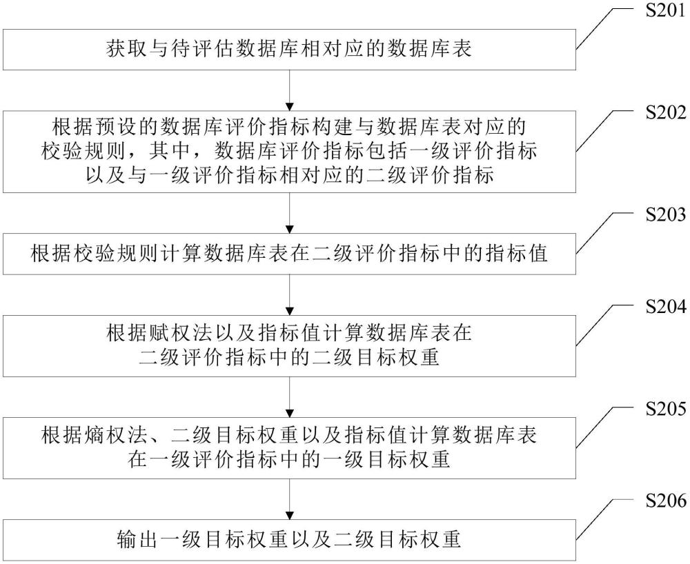 一種應(yīng)用于數(shù)據(jù)質(zhì)量評(píng)估的指標(biāo)權(quán)重確定方法及相關(guān)設(shè)備與流程