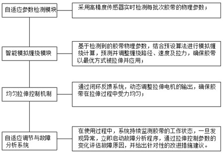 自適應控制膠帶拉伸系統(tǒng)的制作方法