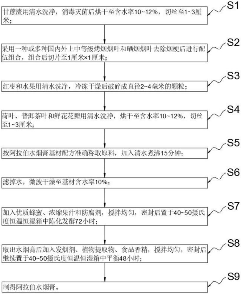 一種具有緩釋功能且清咽利喉的阿拉伯水煙膏及制備工藝的制作方法