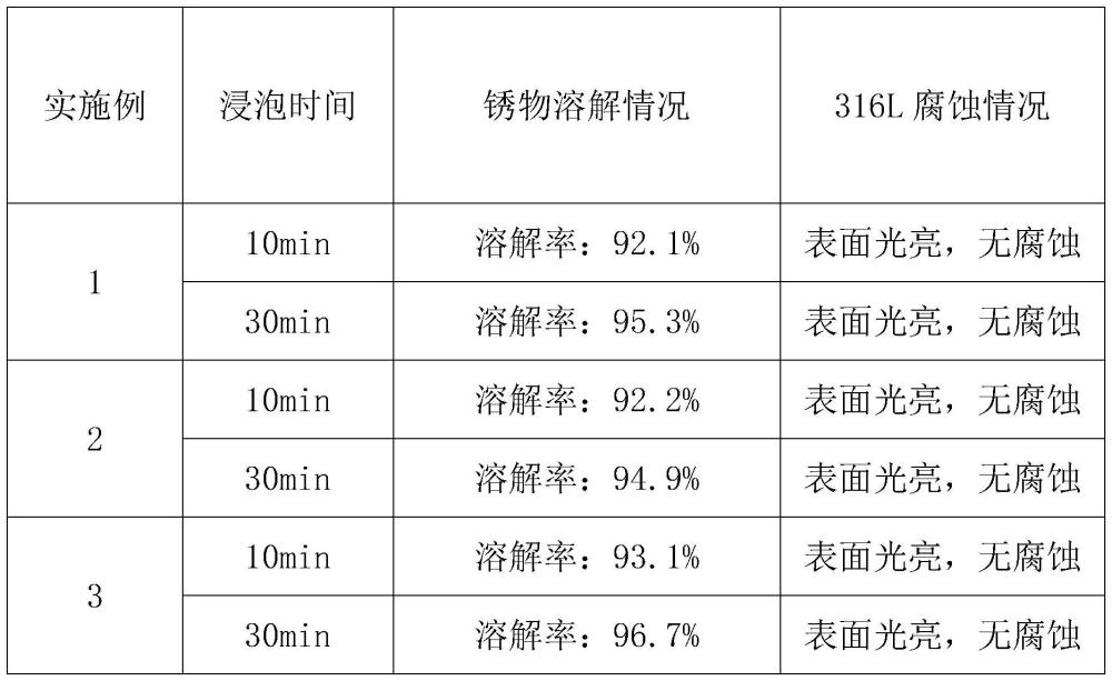 一種適用于四氧化三鐵銹層的除銹劑及制備方法與流程