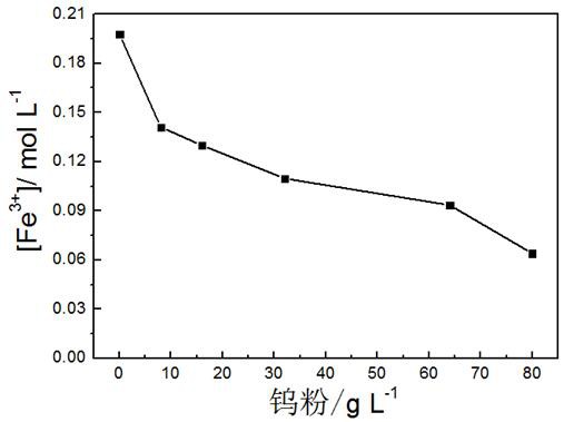 一種高效還原超薄電解鐵箔用鍍液中三價(jià)鐵離子的方法