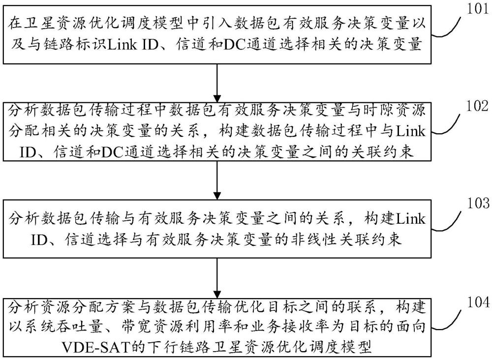 一種下行鏈路衛(wèi)星資源調(diào)度方法及系統(tǒng)與流程