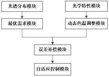 一種無熒光粉多基色LED自適應調(diào)節(jié)的光源控制系統(tǒng)的制作方法