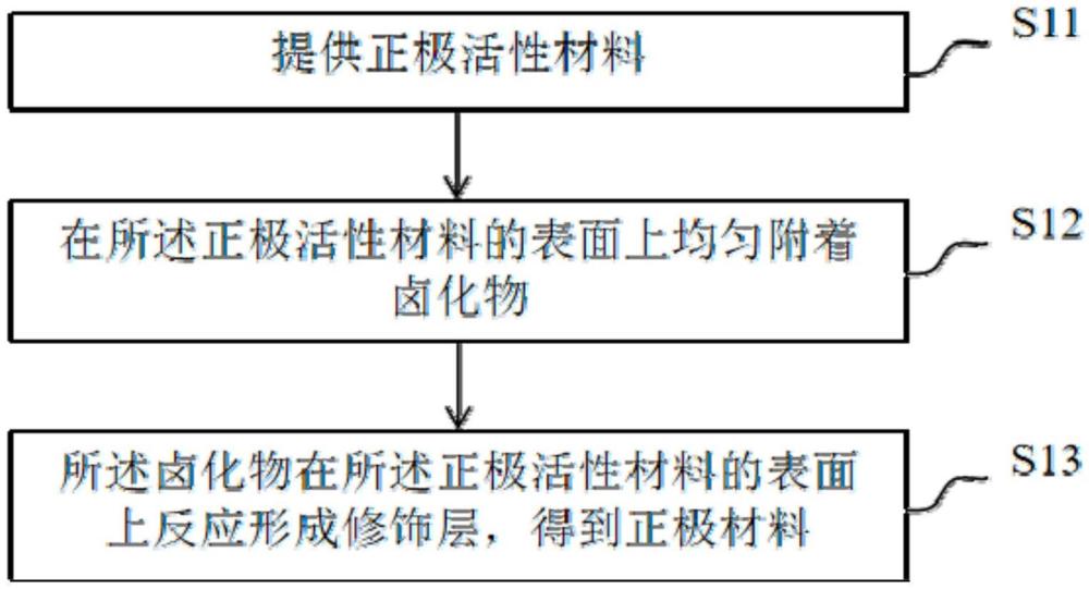 一種正極材料及其制備方法、正極極片以及全固態(tài)電池與流程