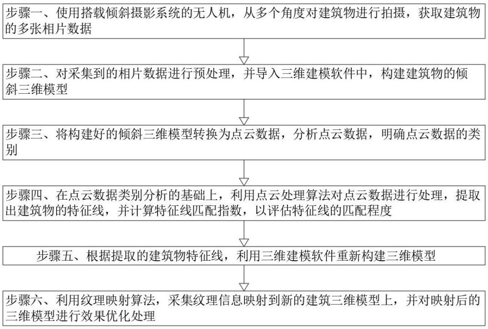 一種基于無(wú)人機(jī)傾斜三維模型的建筑物特征線提取方法