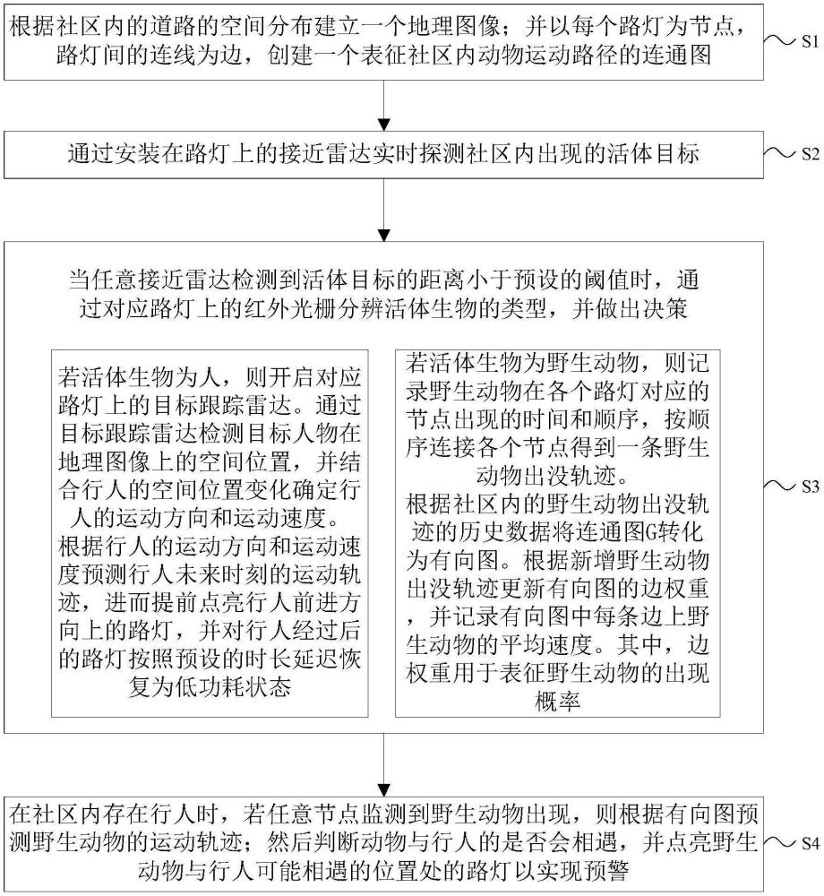 考慮局部社區(qū)中行人和野生動(dòng)物軌跡的路燈管理方法