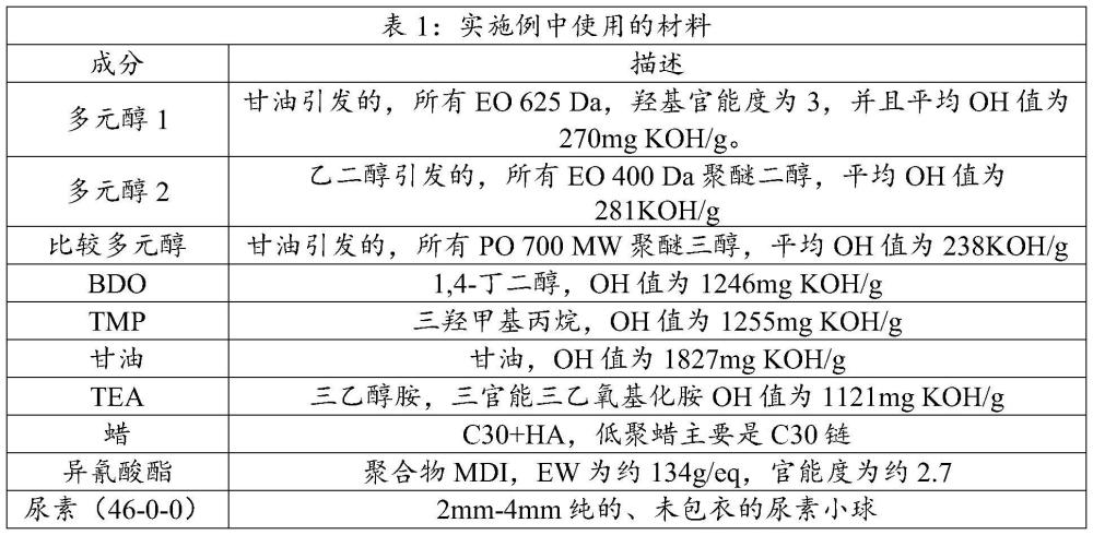 使用親水性共混物的控釋肥料包衣的制作方法