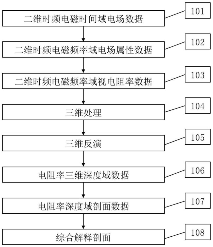 一種利用二維時頻電磁數(shù)據(jù)的處理方法與流程