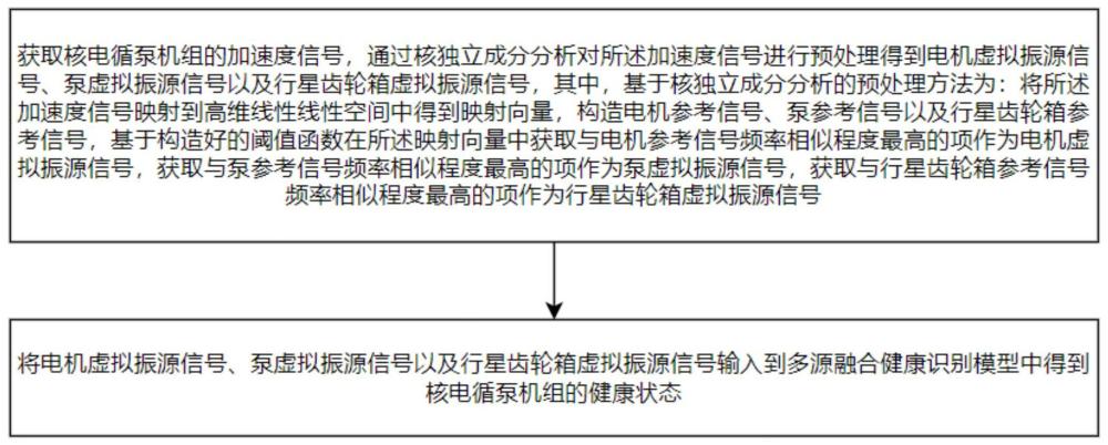 多虛擬源融合的核電循泵機(jī)組健康狀態(tài)識(shí)別方法及裝置