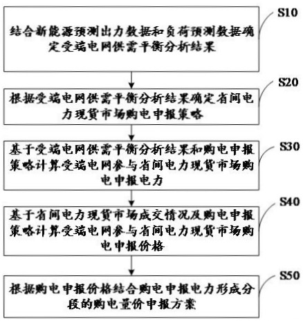 電力現(xiàn)貨市場購電量價方案計算方法及相關(guān)裝置與流程