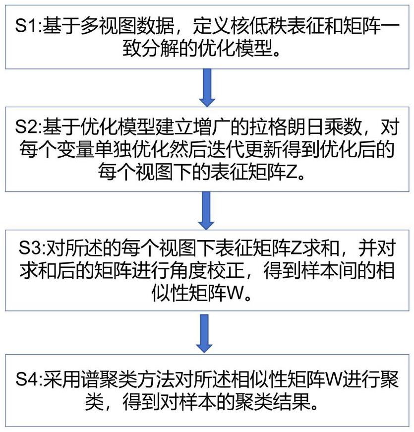 一種基于核低秩一致性的多視圖子空間聚類方法