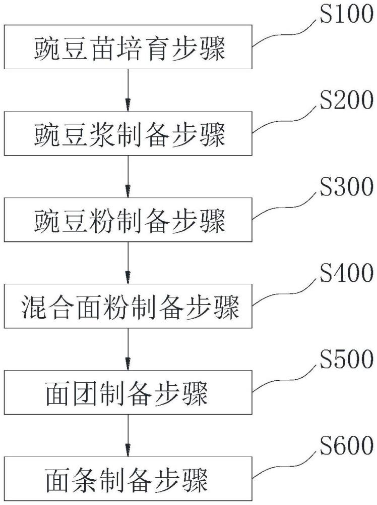 一種豌豆面條及其制備工藝的制作方法