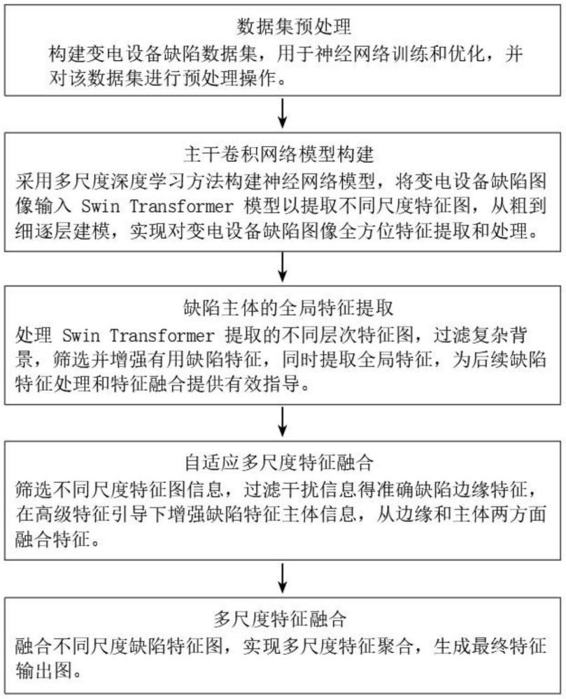 基于顯著性的變電站設(shè)備缺陷檢測方法、系統(tǒng)、終端設(shè)備及計算機可讀存儲介質(zhì)與流程