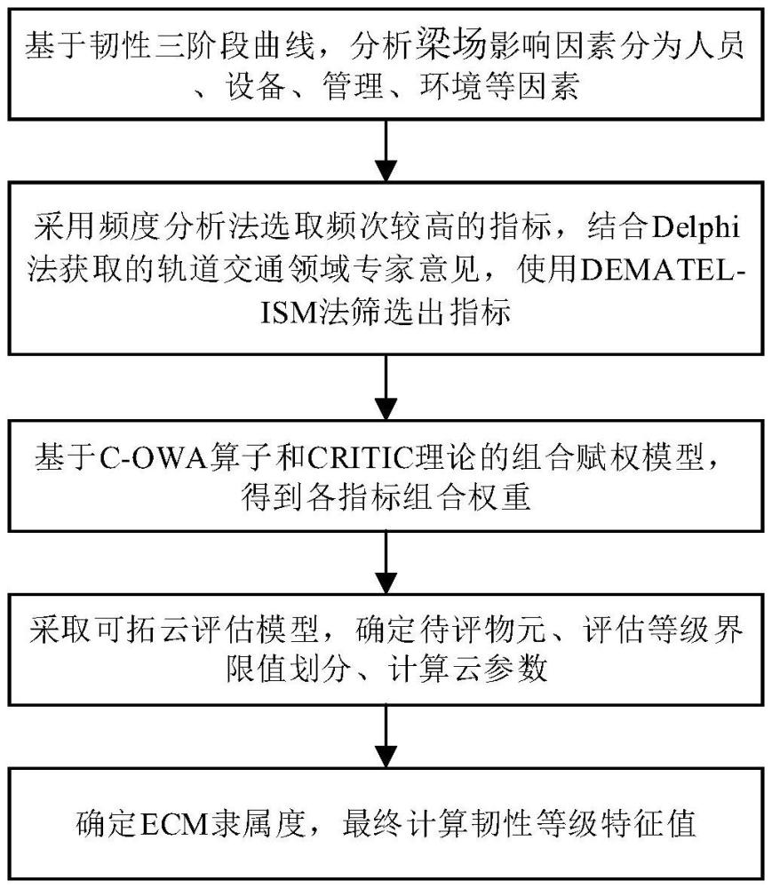 一種基于可拓云模型的梁場系統(tǒng)韌性評估方法與流程