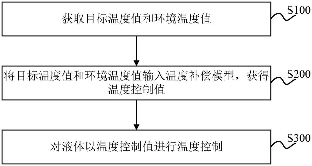 一種液體溫度控制方法、電子設(shè)備及存儲(chǔ)介質(zhì)與流程