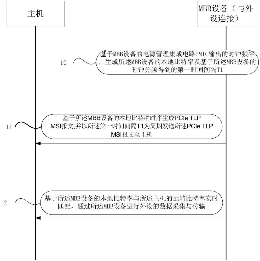 基于MBB設(shè)備的數(shù)據(jù)采集方法、裝置、存儲(chǔ)介質(zhì)及電子設(shè)備與流程