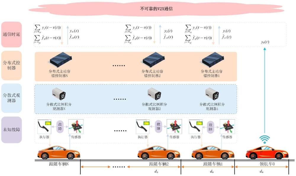 通信時延下智能網聯(lián)汽車隊列主動容錯控制方法