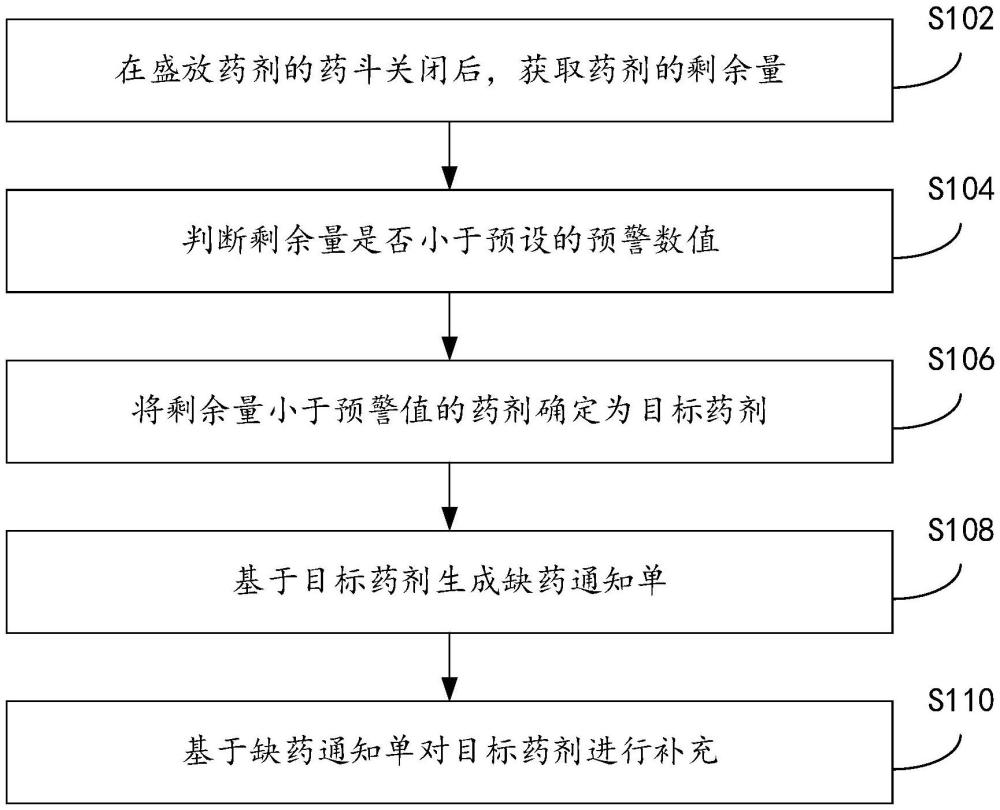 藥劑補(bǔ)充方法、裝置、電子設(shè)備和計(jì)算機(jī)可讀存儲(chǔ)介質(zhì)與流程