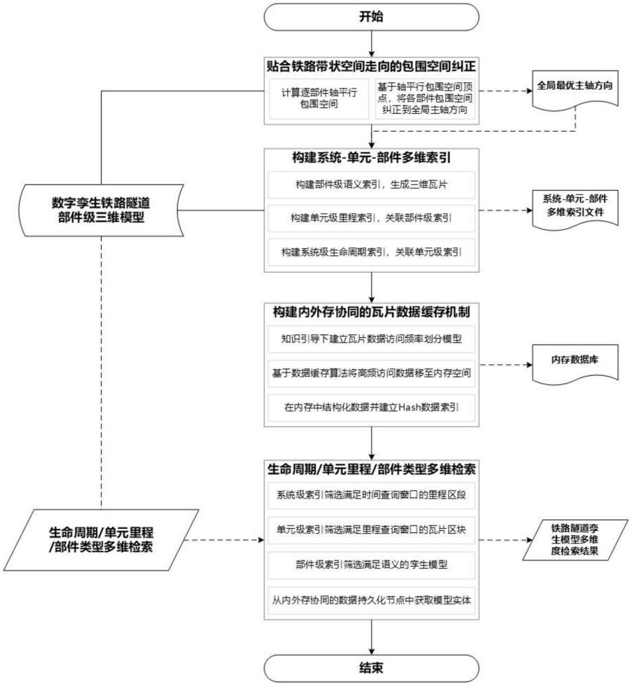 數(shù)字孿生鐵路隧道三維瓦片數(shù)據(jù)多維時(shí)空索引方法、設(shè)備及存儲(chǔ)介質(zhì)