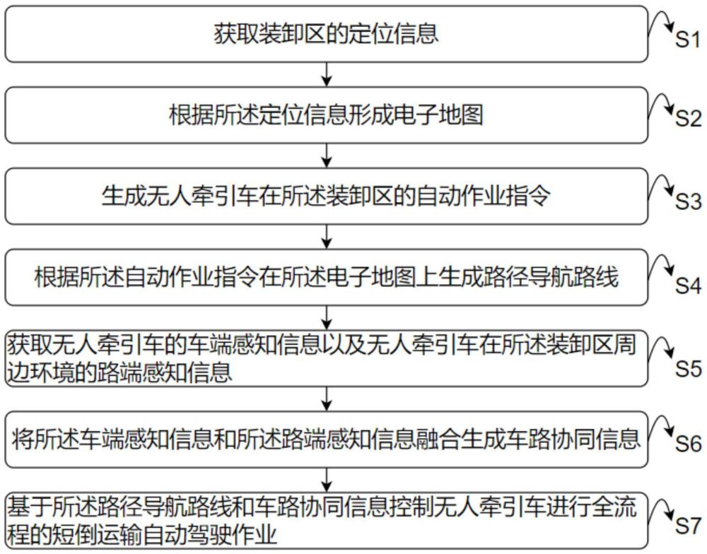 無人牽引車短倒運輸?shù)目刂品椒ā⒀b置和存儲介質(zhì)與流程