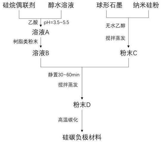 一种高倍率硅碳负极材料的制备方法与流程