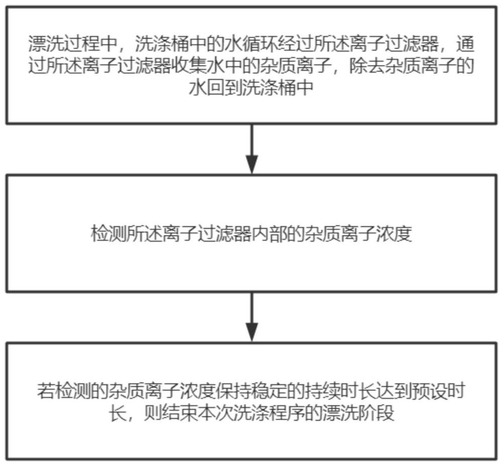 一種洗滌設備的控制方法和洗滌設備與流程