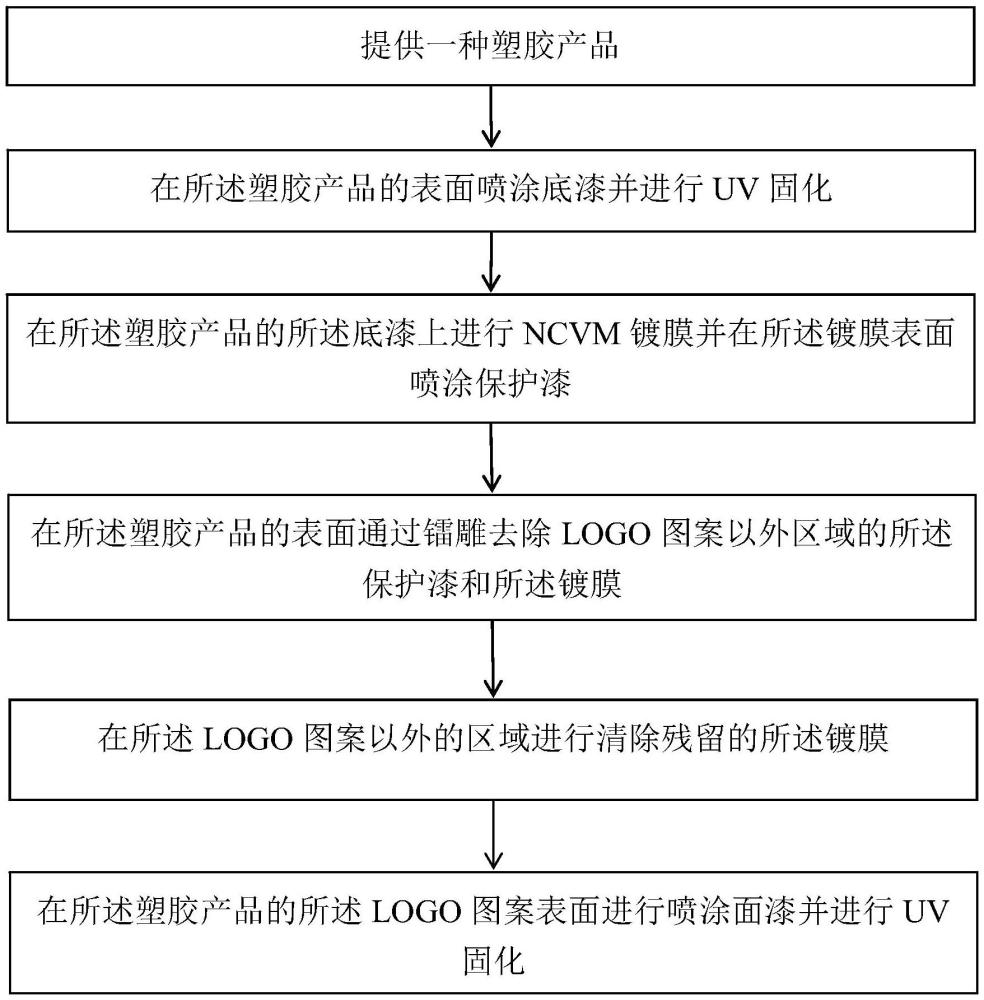 產(chǎn)品表面制作金屬質(zhì)感LOGO圖案的方法和塑膠產(chǎn)品與流程