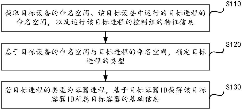 容器信息獲取方法、裝置、電子設(shè)備和存儲(chǔ)介質(zhì)與流程