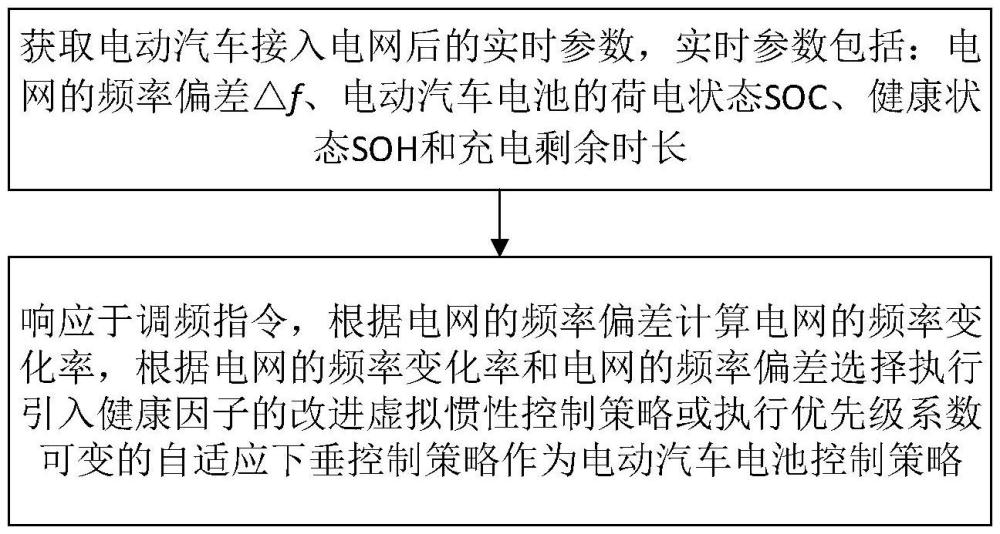 基于V2G技術(shù)的電網(wǎng)一次調(diào)頻多元綜合控制方法及系統(tǒng)與流程