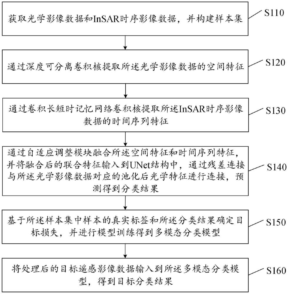 一種基于雙輸入UNet模型的多模態(tài)遙感影像分類方法