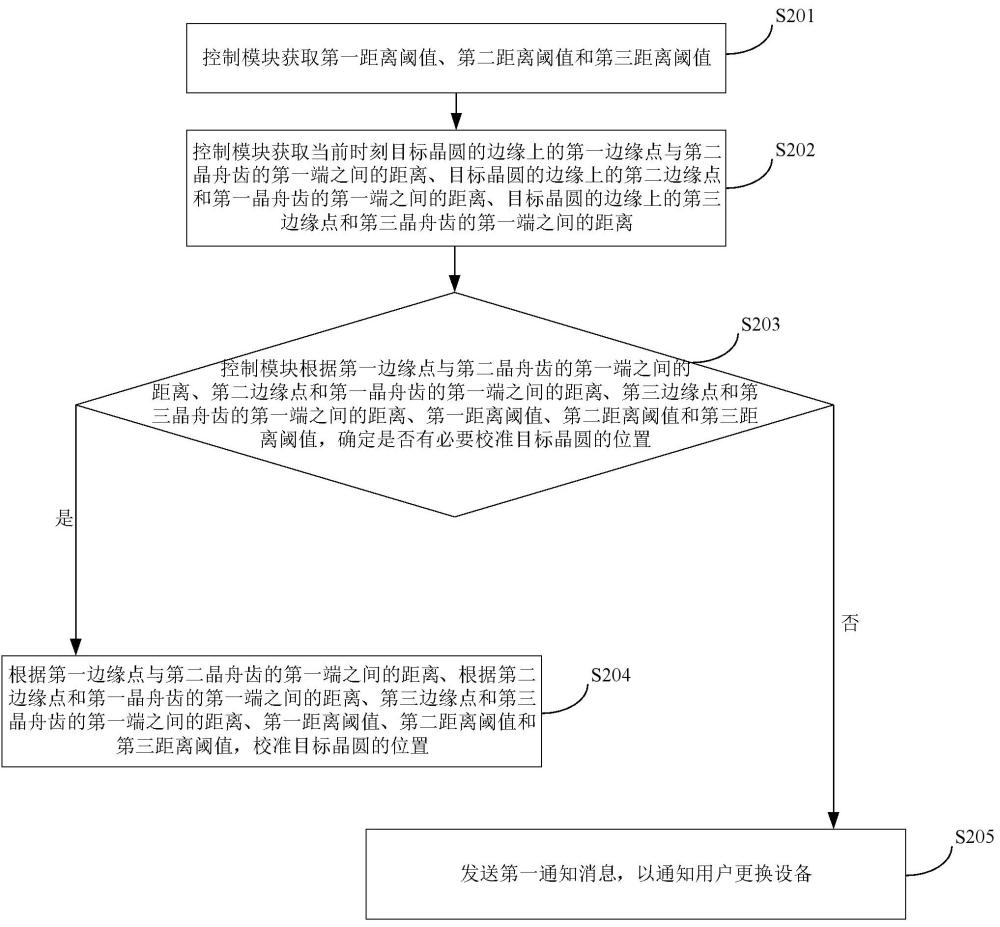 擴(kuò)散爐傳片位置校準(zhǔn)方法、擴(kuò)散爐、存儲(chǔ)介質(zhì)和程序產(chǎn)品與流程