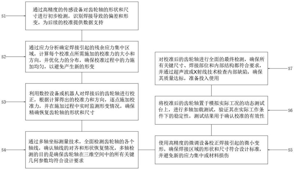 一種齒輪軸焊接后校準(zhǔn)方法與流程