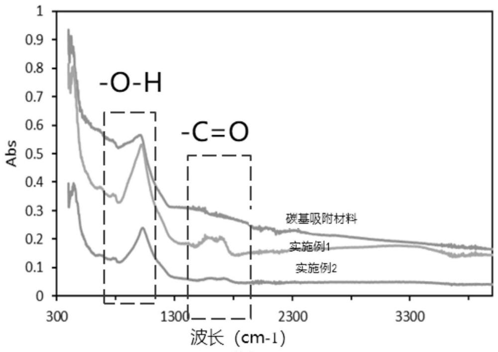 一種改性碳基二氧化碳吸附材料及其制備方法與流程