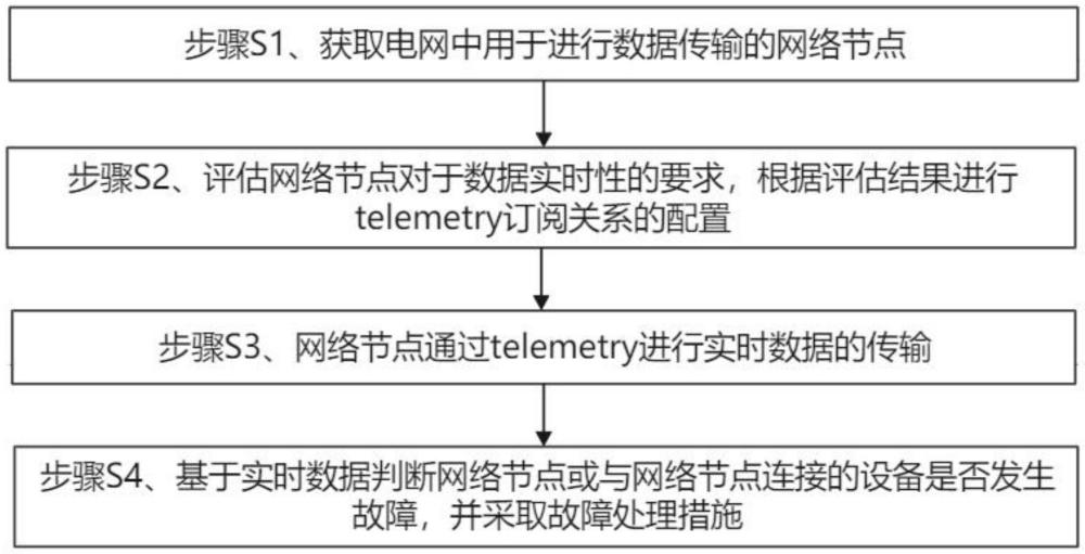 一種基于telemetry實(shí)時(shí)感知技術(shù)的電網(wǎng)運(yùn)維方法與流程