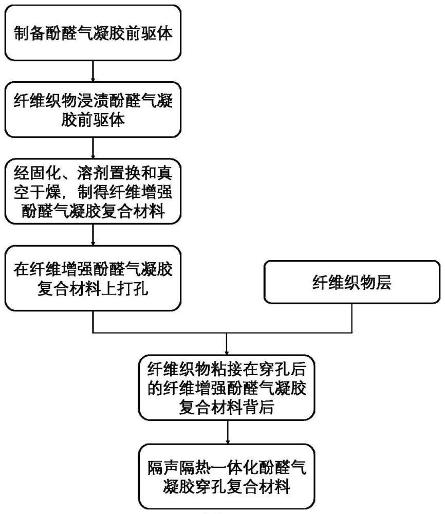 一種隔聲隔熱一體化酚醛氣凝膠穿孔板復(fù)合材料及其制備方法